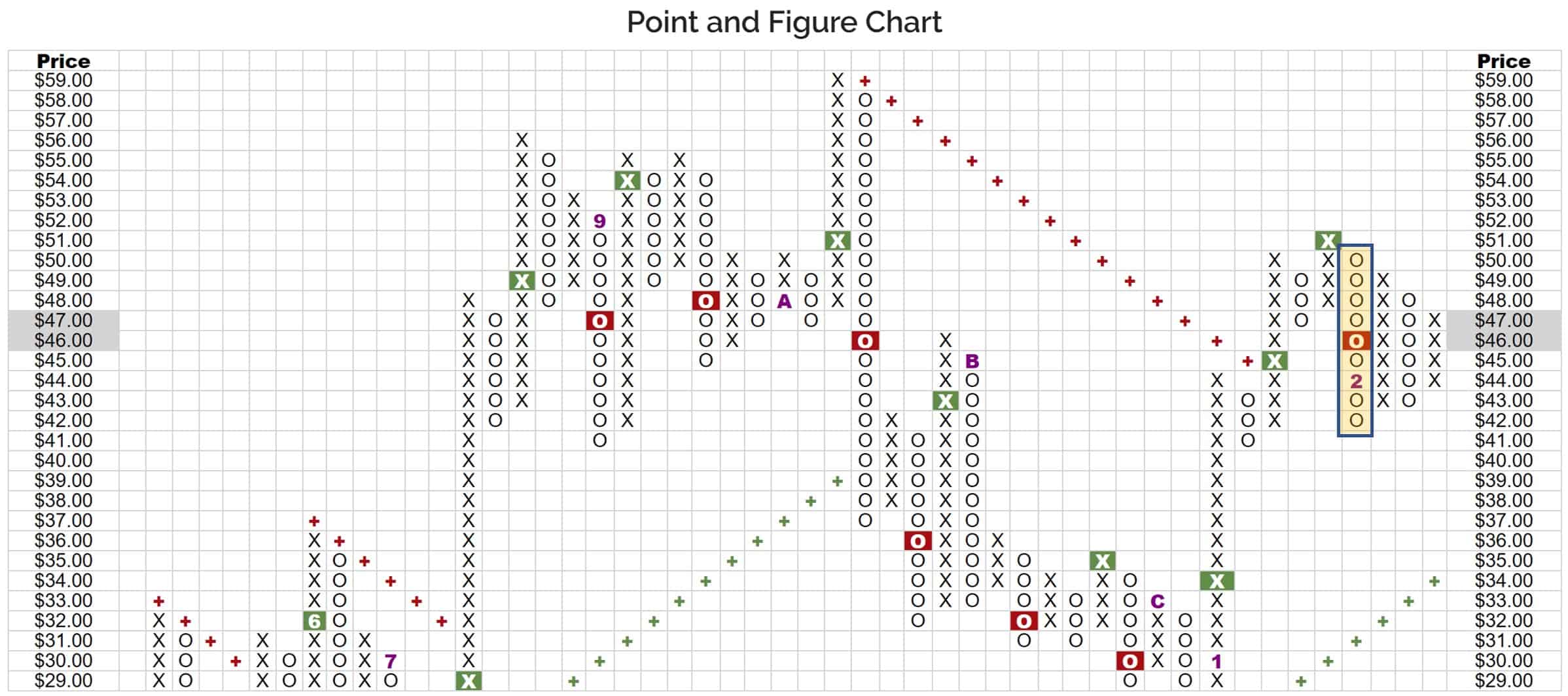 point and figure chart forex software